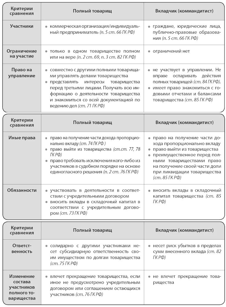 Товарищество на вере особенности формы. Хозяйственное товарищество на вере. Сравнительная характеристика товариществ на вере. Характеристика полного товарищества и товарищества на вере. Сравнить полное товарищество и товарищество на вере.