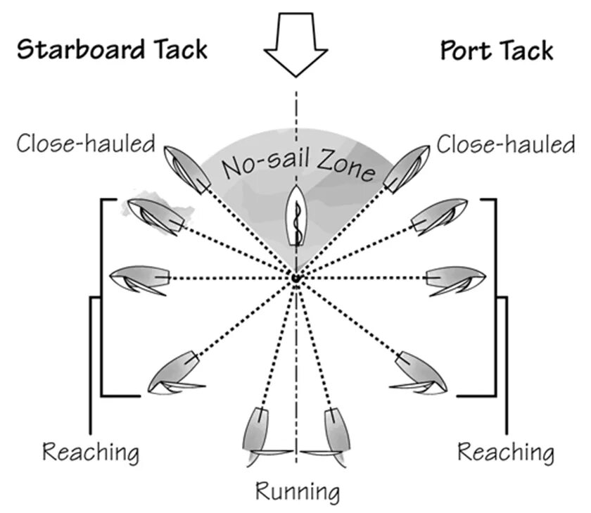 Points of Sail. Sail position Beam reach. Sailing for Dummies.