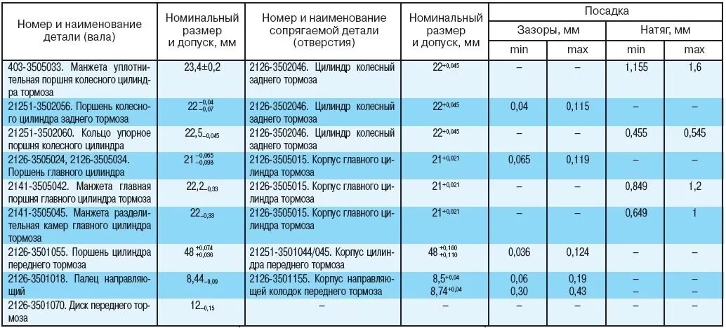 Какая допускается минимальная толщина. Допуск износа цилиндра двигателя ваз. диаметр тормозного диска иж ода 2126-030. минимальная толщина тормозных колодок на вагонах. таблица размеров тормозных цилиндров газель.