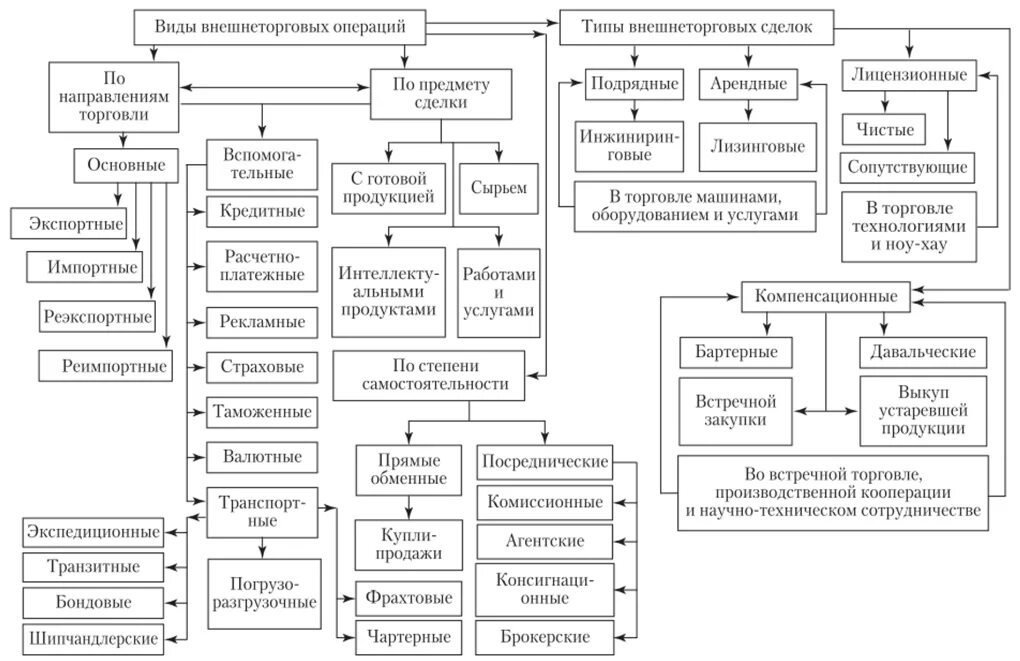 Основные торговые операции. Классификация форм международной торговли. Формы организации международной торговли. Организационные формы международной торговли. Формы международной торговли схема.