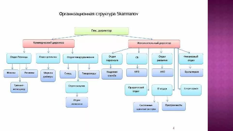 Дизайн организационной структуры. Организационная структура компании сухой. Организационная структура ОАК. Организационная структура ОАК схема. Организационная структура предприятия ПАО ОАК.