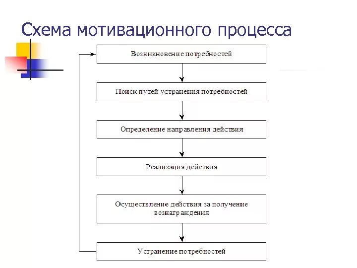 Организация процесса мотивации