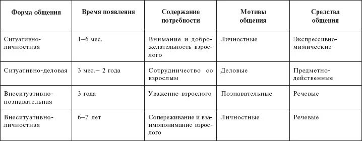 Таблица Лисина форма общения дошкольников со сверстниками. Формы общения дошкольников со сверстниками Лисина. Формы общения по Лисиной у дошкольников. Периодизация психического развития Лисиной. Ведущая форма общения