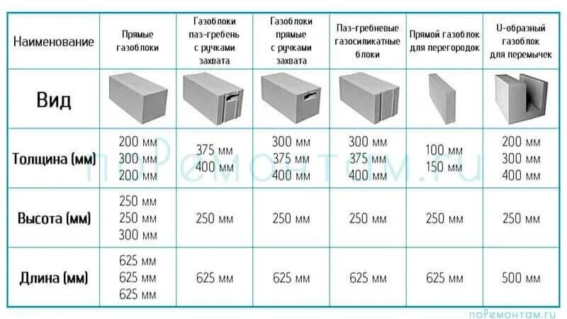 Размер блока газобетона для стен. Газобетонный блок габариты 375мм. Габариты газобетонных блоков d500. Габариты блока газобетона. Сколько в кубе пеноблока 200х300х600