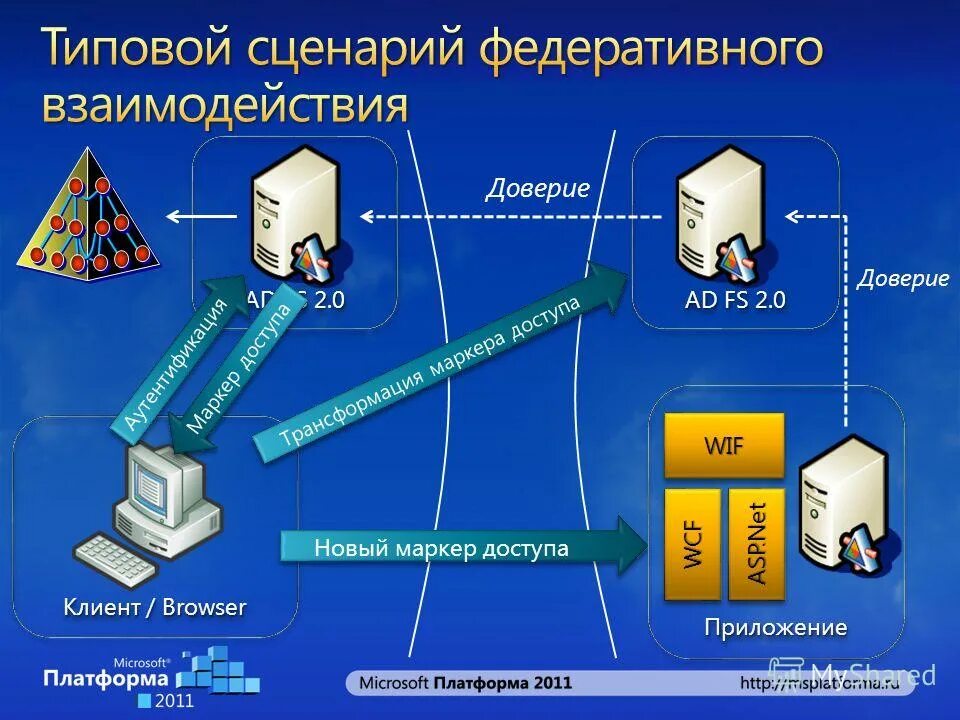 Маркер доступа