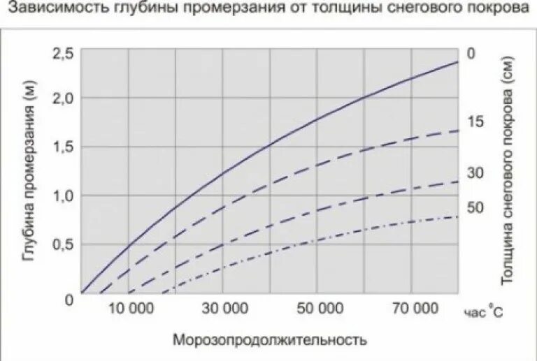 На какую глубину замерзает земля. Скорость промерзания грунта в зависимости от температуры. Промерзание грунта от температуры. Зависимость глубины промерзания от толщины снежного Покрова. График промерзания грунта от температуры.