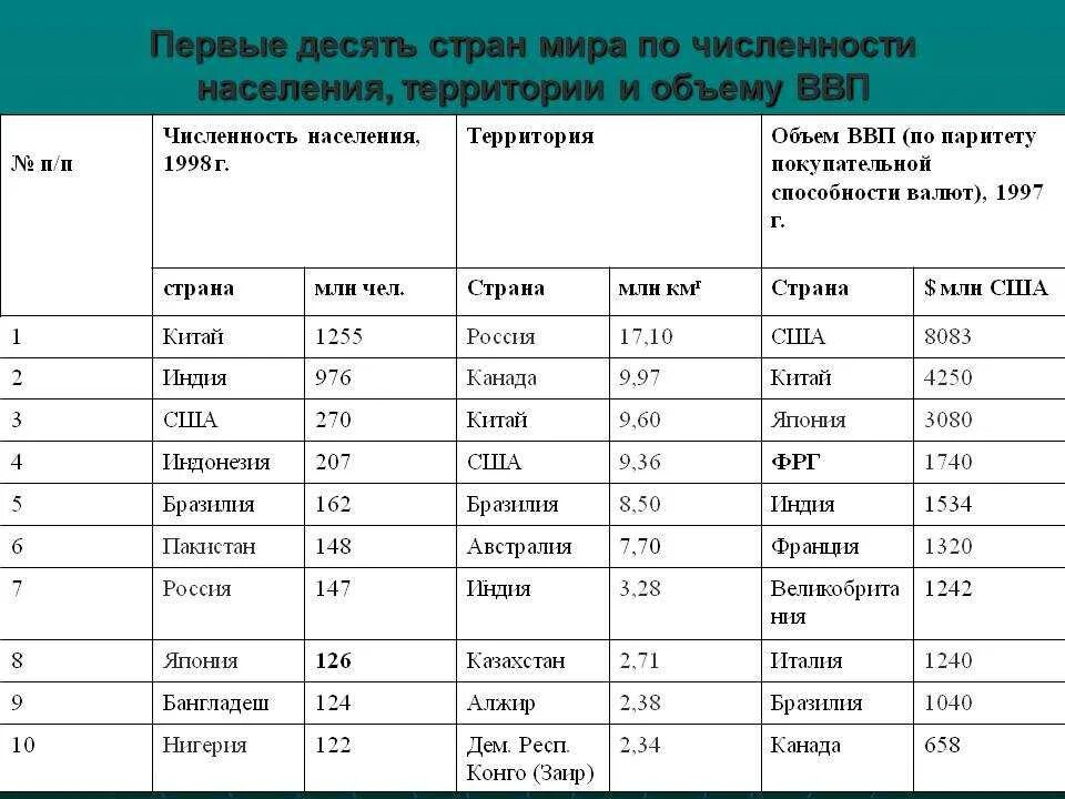 Страна с населением 4 млн человек. Таблица 10 стран по населению. Первые 10 стран по площади территории и по численности. Численность и территория стран.