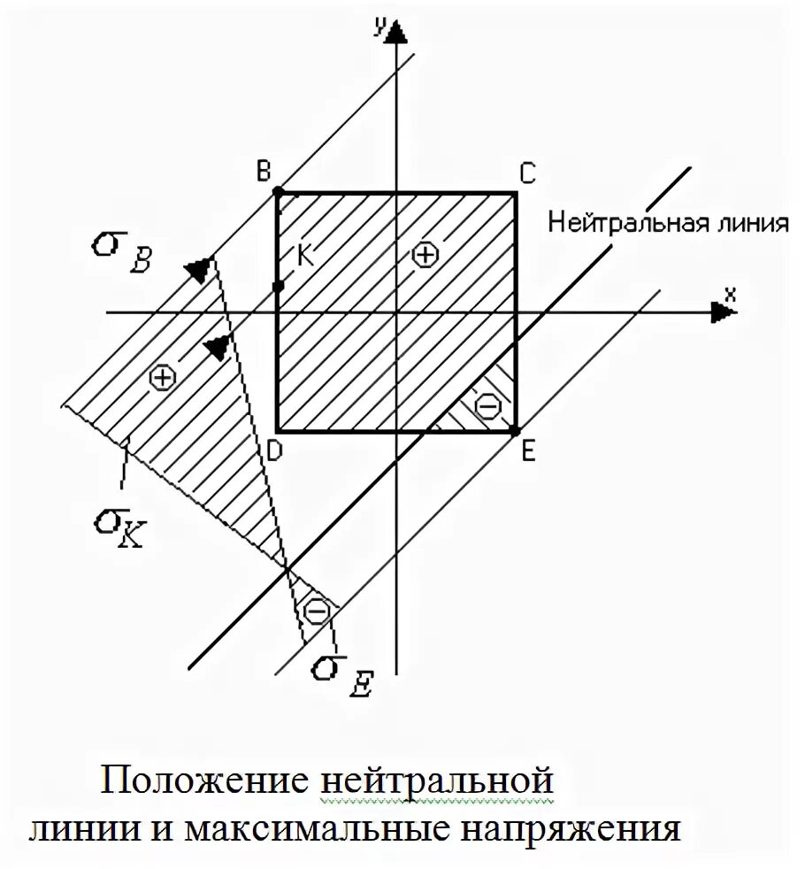 При косом изгибе нейтральная линия в поперечном сечении стержня:. Нулевая линия при внецентренном действии продольной силы. Положение нейтральной линии при косом изгибе. Уравнение нейтральной линии при косом изгибе. Формула напряжения косой изгиб.