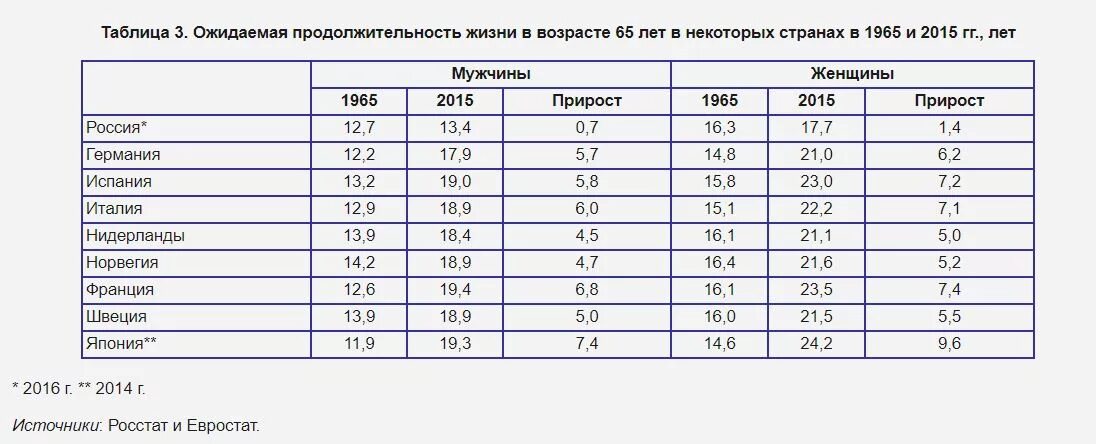 Самая маленькая продолжительность жизни страна. Средний Продолжительность жизни в России мужчин таблица. Таблица продолжительности жизни людей в странах. Средняя Продолжительность жизни мужчин по странам таблица. Средняя Продолжительность жизни таблица.