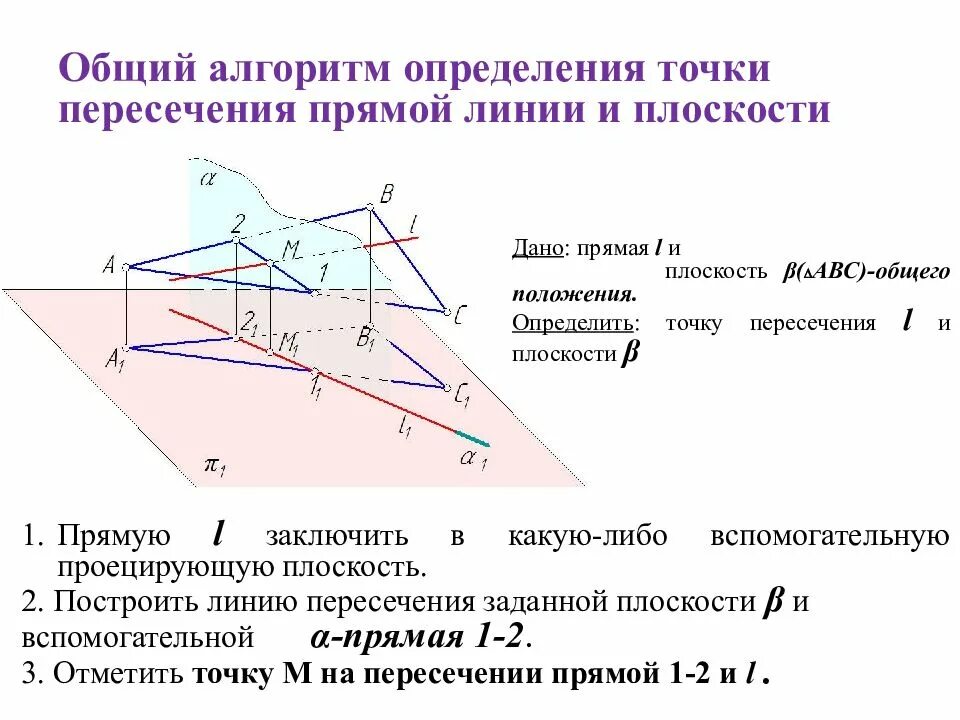 Какая прямая пересекает плоскость. Алгоритм нахождения точки пересечения прямой и плоскости. Пересечение прямой и плоскости. Пересечение прямой с плоскостью общего положения. Точка общего положения.