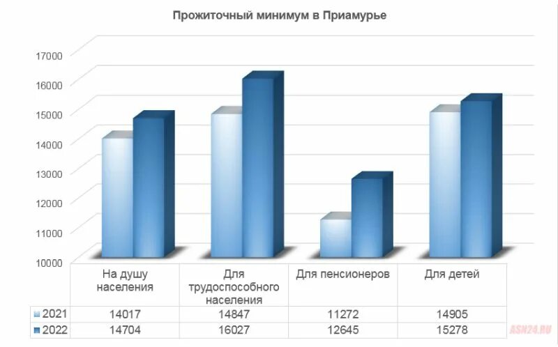 Прожиточный минимум Амурская область 2022 год. Прожиточный минимум в Амурской области на 2022. Прожиточный минимум в Амурской области. Прожиточный минимум в Амурской области на 2022 для детей. Прожиточный минимум в ульяновской области 2024 год