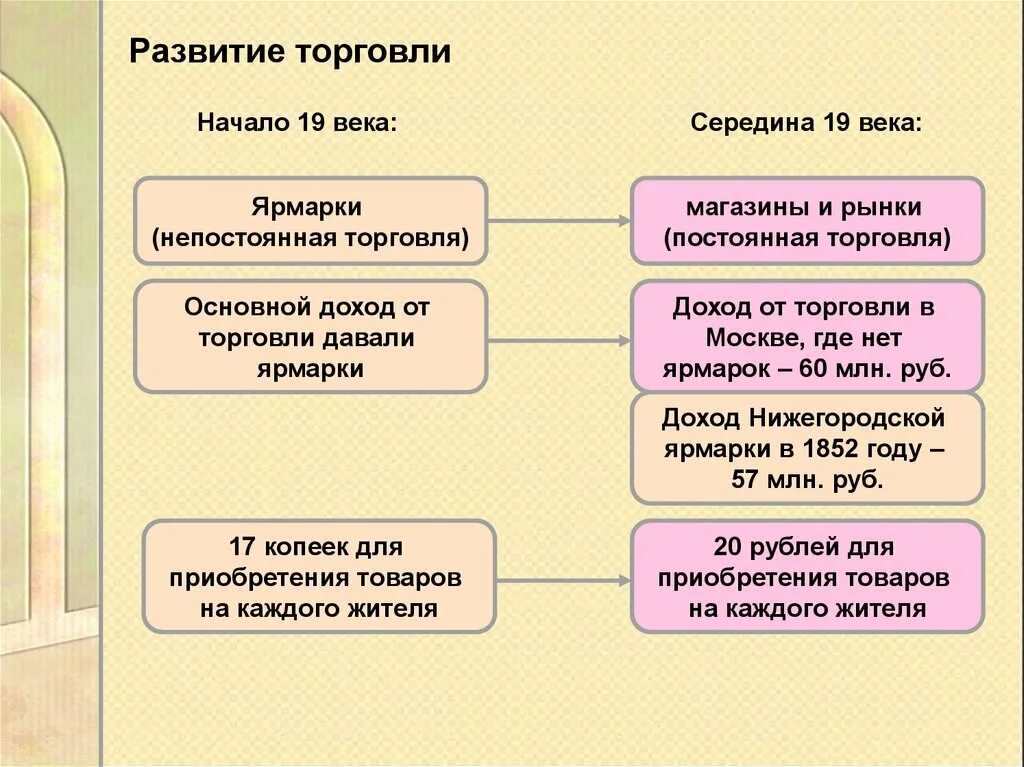 Новые формы рынка. Развитие торговли. Торговля в 19 веке кратко. Торговля в 19 веке в России кратко. Особенности развития торговли.