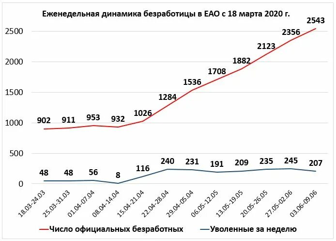 Динамика уровня безработицы в России 2021. Уровень безработицы в России 2020-2021. График динамики уровня безработицы в России. Безработица в РФ 2021 диаграмма. Как изменяется уровень безработицы