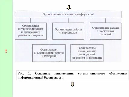 Организационные защиты