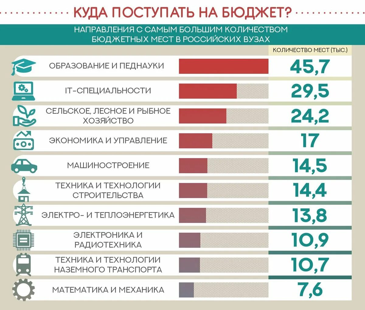 Можно ли после института поступить. Куда можно поступить на бюджет. Как поступить на бюджет. Как поступить в вуз на бюджет. Куда легче поступить на бюджет.