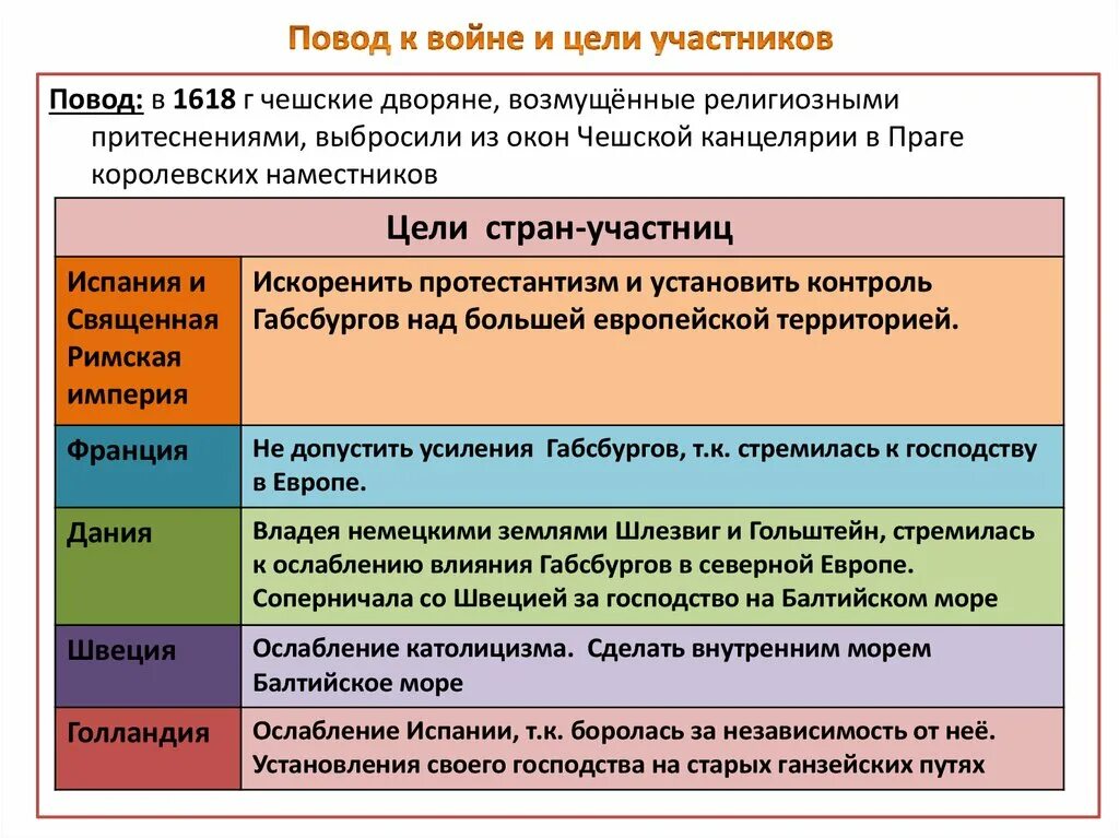 Цели войн в Европе 16-17 ВВ. Европа 18 век международные отношения. Цели стран участников войны 17 18 века. Основные войны 18 века в Европе.