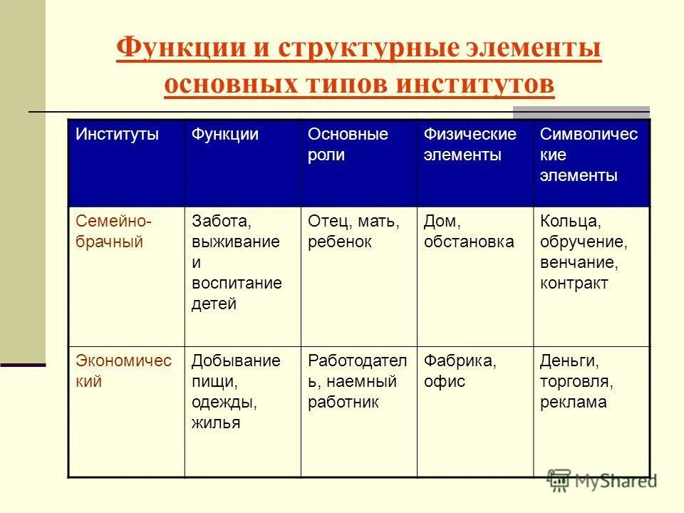 Основные институты