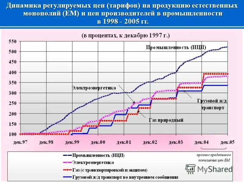Сайт регулирования цен и тарифов. Тарифы на продукцию естественных монополий. цен производителей в промышленности. график цен на продукцию естественных монополистов.. регулировка цен.