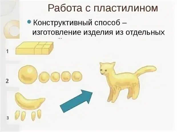 Скульптура 3 класс технология из пластилина поэтапно