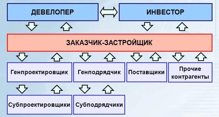 Заказчик застройщик подрядчик. Заказчик генподрядчик. Застройщик заказчик генподрядчик. Заказчик-застройщик в строительстве это.