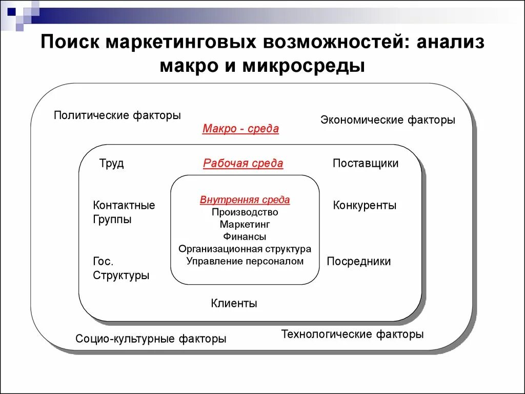 Экономический анализ маркетинга. Факторы макро и микросреды маркетинга. Анализ микро и макросреды. Факторы макросреды и микросреды. Таблица макро и микросреда организации.