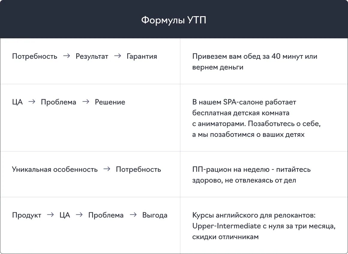 Выберите удачный пример утп УТП в e-commerce: чем зацепить покупателя в рекламных объявлениях в разных товар