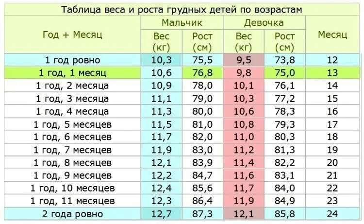 Вес в четыре месяца