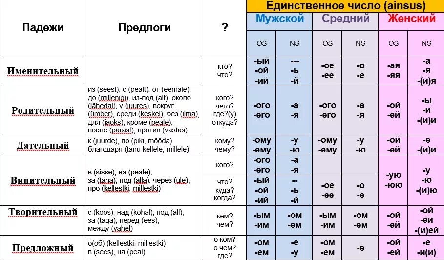 Предложение в предложном падеже единственного числа. Таблица падежей с вопросами и предлогами и окончаниями 4 класс. Падежи с предлогами таблица. Падежи существительных таблица. Схема падежей русского языка.