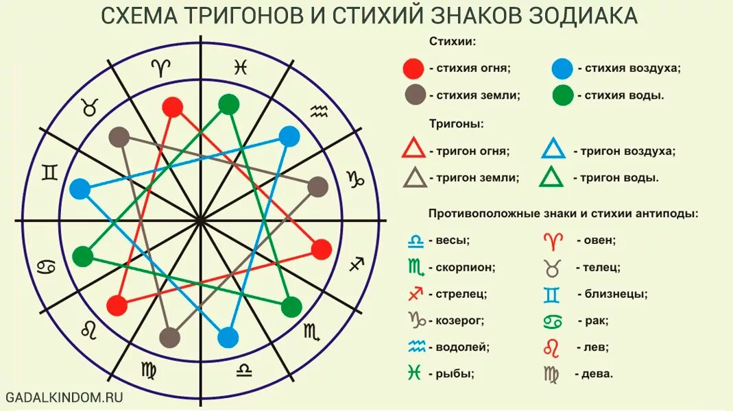 Прожитые жизней по дате рождения. Схема тригонов и стихий знаков зодиака. Знаки зодиака огонь вода воздух земля совместимость. Знаки Зодиак по стизиям. Знаки зодиака да стихиям.