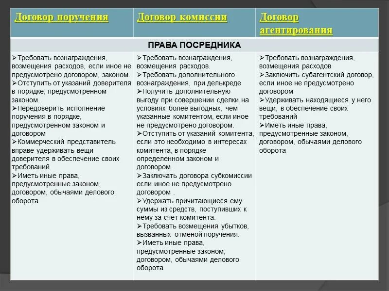 Договоры договора различия. Схема договора комиссии, агентский договор и договор поручения. Договор комиссии агентский поручения отличия. Виды договора поручения. Отличие договора комиссии от договора поручения.