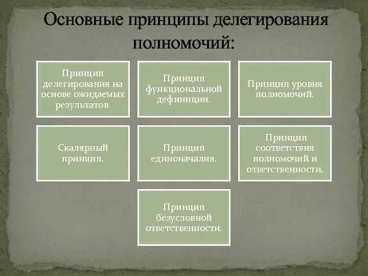 Уровни делегирования полномочий. Основные принципы делегирования. Принципы делегирования полномочий. Основной принцип делегирования полномочий. Принципы делегирования в менеджменте.