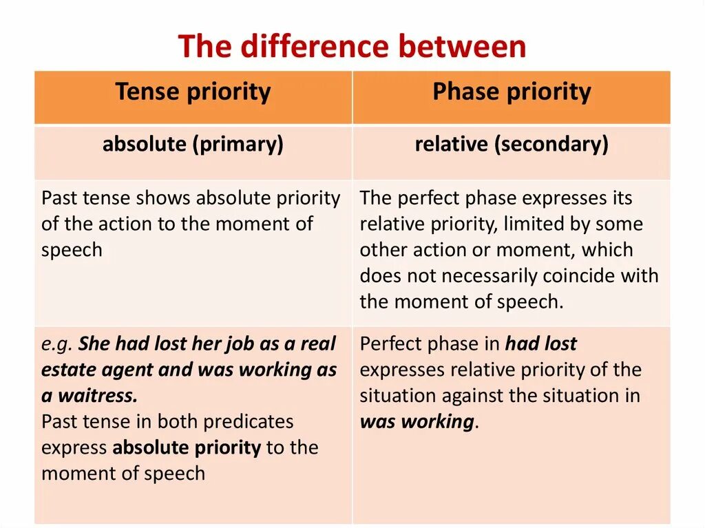 Absolute relative разница. Absolute and relative Tense. Absolute Tenses relative Tenses. Difference between. Absolute time