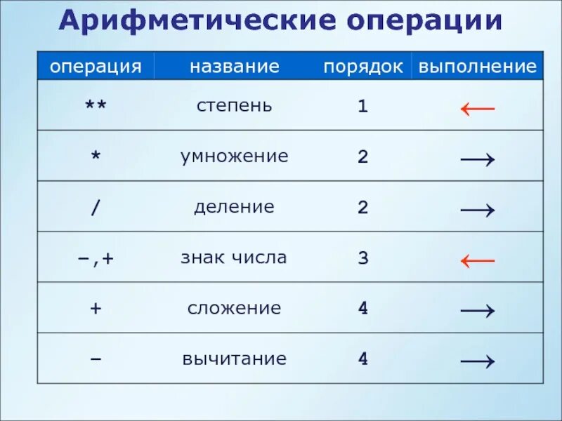 Арифметические операции. Все арифметические операции. Знаки арифметических операций. Унарные арифметические операции.