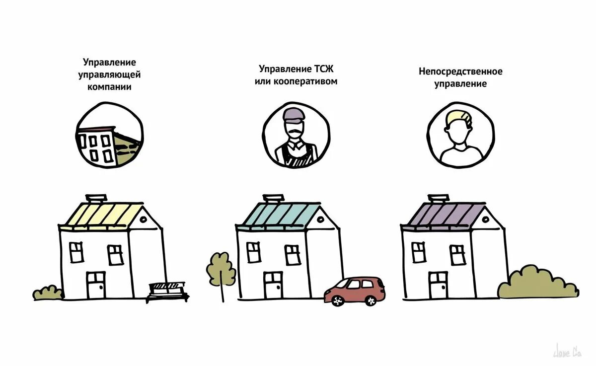 ТСЖ. Товарищество собственников жилья. Управление ТСЖ. Управляющие компании ТСЖ. Либо собственником жилого помещения или