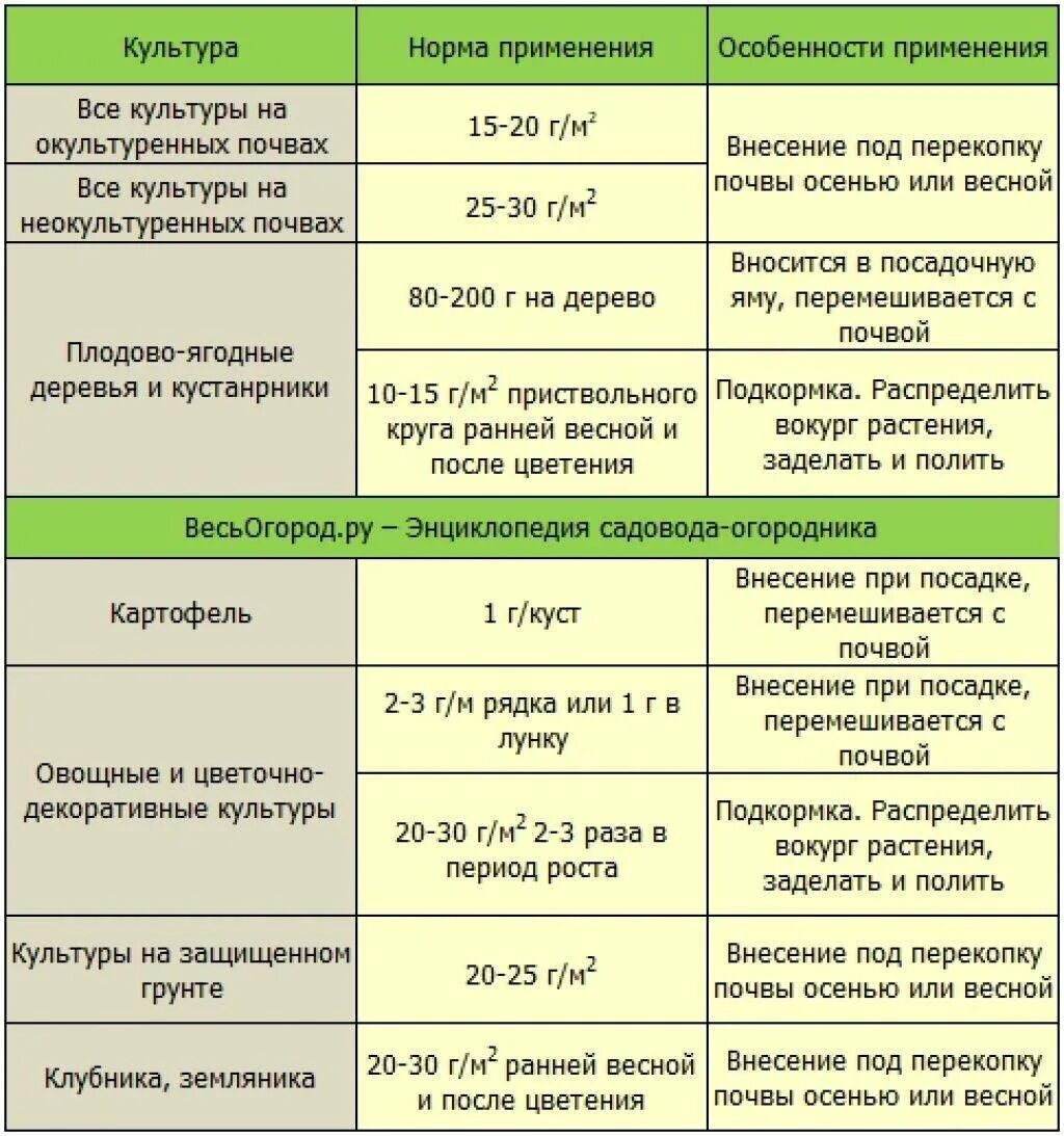 Какие удобрения по листу