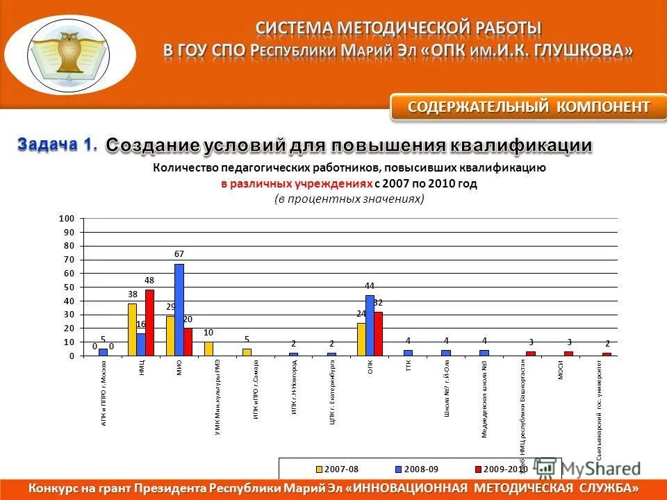 итоги работы колледжа