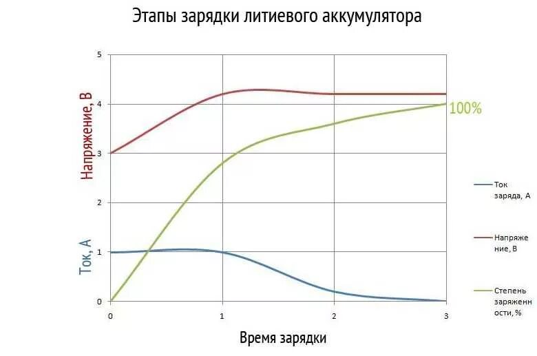 Напряжения зарядки литий ионных аккумуляторов. График зарядки li-ion аккумулятор 18650. Степень заряда литиевых аккумуляторов. Литий-ионный аккумулятор кривая напряжения заряда. Какая должна быть величина зарядного