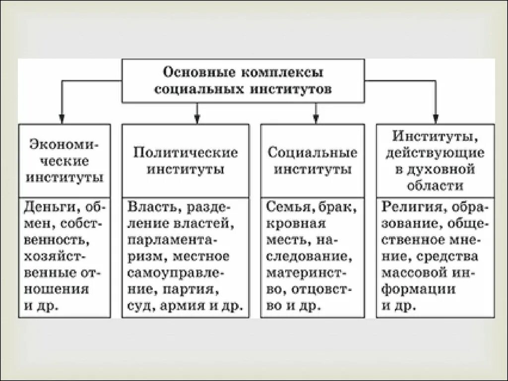 Политические институты егэ общество. Схема основных социальных институтов. Социальные институты общества схема. Важнейшие социальные институты. Ключевые социальные институты.