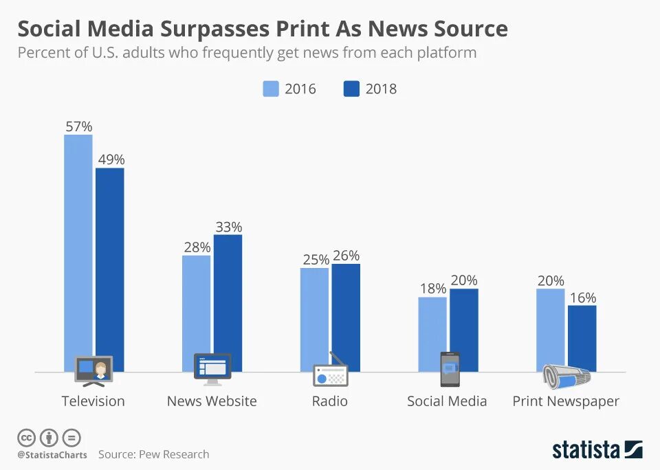 1 Percent. Countries with the most social Media usage rates in 2021 statista. The percentage of News that 21 to 25 get from TV social Media. Sources of news