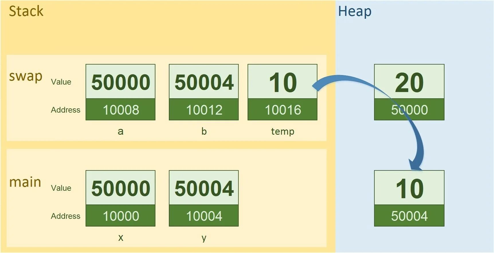 Heap limit adjuster gta 5. Транзакции postgresql. Пирамидальная сортировка java. Heap limit. Heap overflow exploit.