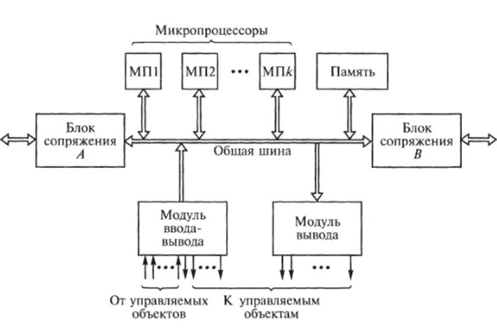 Микропроцессор управления. Микропроцессор схема автоматического управления. схема мультипроцессорной системы. схема управляющей микропроцессорной системы. система команд микропроцессора к580вм80.