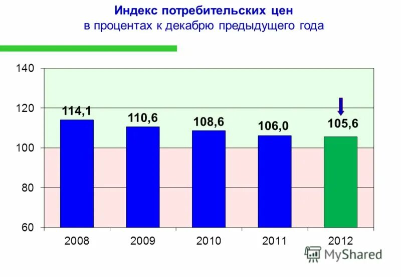 Индекс потребительских цен на товары и услуги. Статистика ипц по годам. Индекс цен к декабрю предыдущего года. Индекс цен к декабрю предыдущего года. Индекс россии.