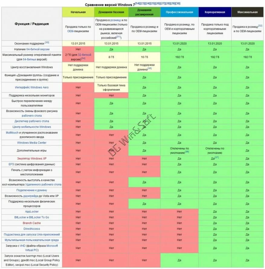 Media версии windows. Различия виндовс 7. windows 7 таблица версий. отличия версий виндовс 7. windows 8.1 сравнение редакций.