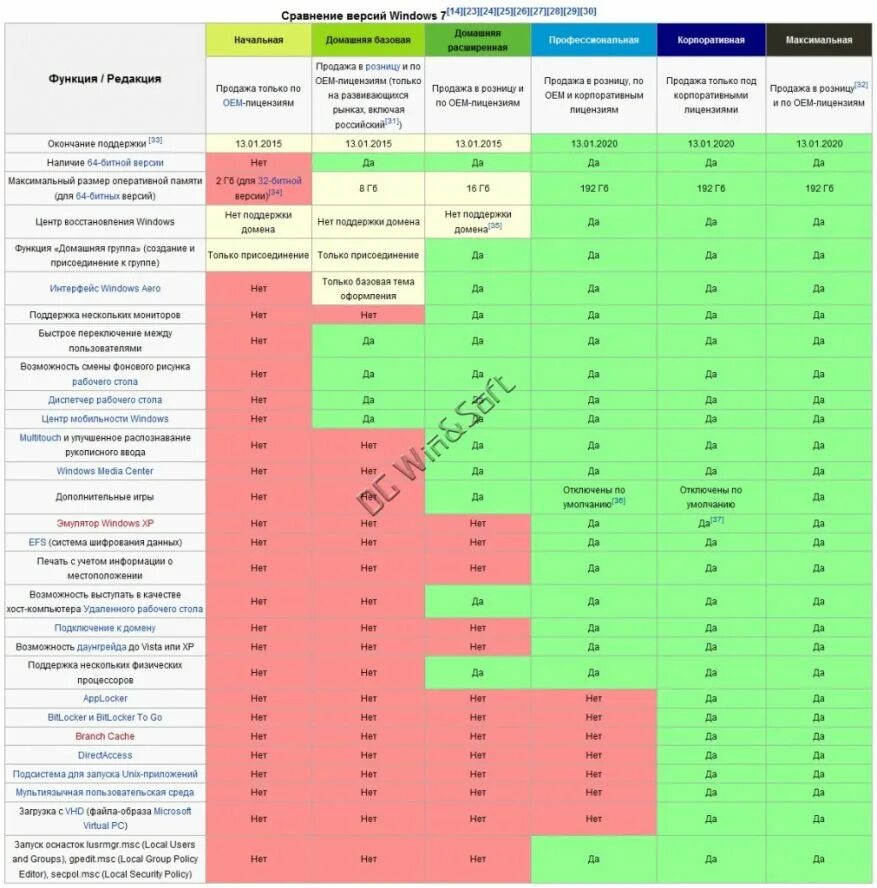 Сравнительная таблица версий виндовс 10. Редакции Windows 10. Различия версий Windows 8.1. Сравнение Windows 7 8 10. Сравнение x и 7