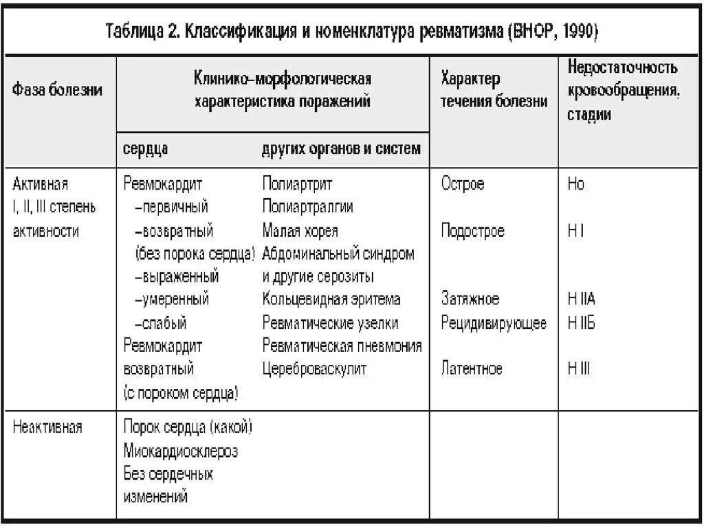 Ревматизм неактивная фаза у детей. Классификация ревматизма у детей. Активная фаза ревматизма у детей. Ревматизм схема классификация.