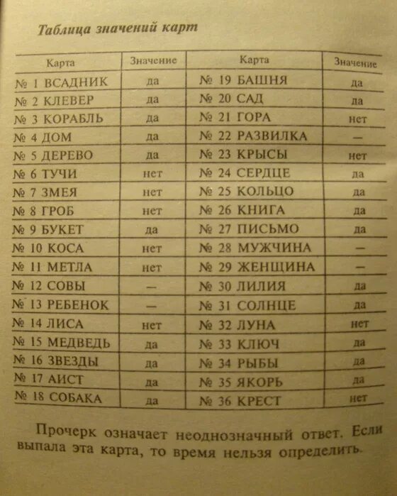 Значение карт да нет. Ленорман да нет. Значение карт Ленорман да или нет. Карты Ленорман да или нет. Ленорман таблица значений.