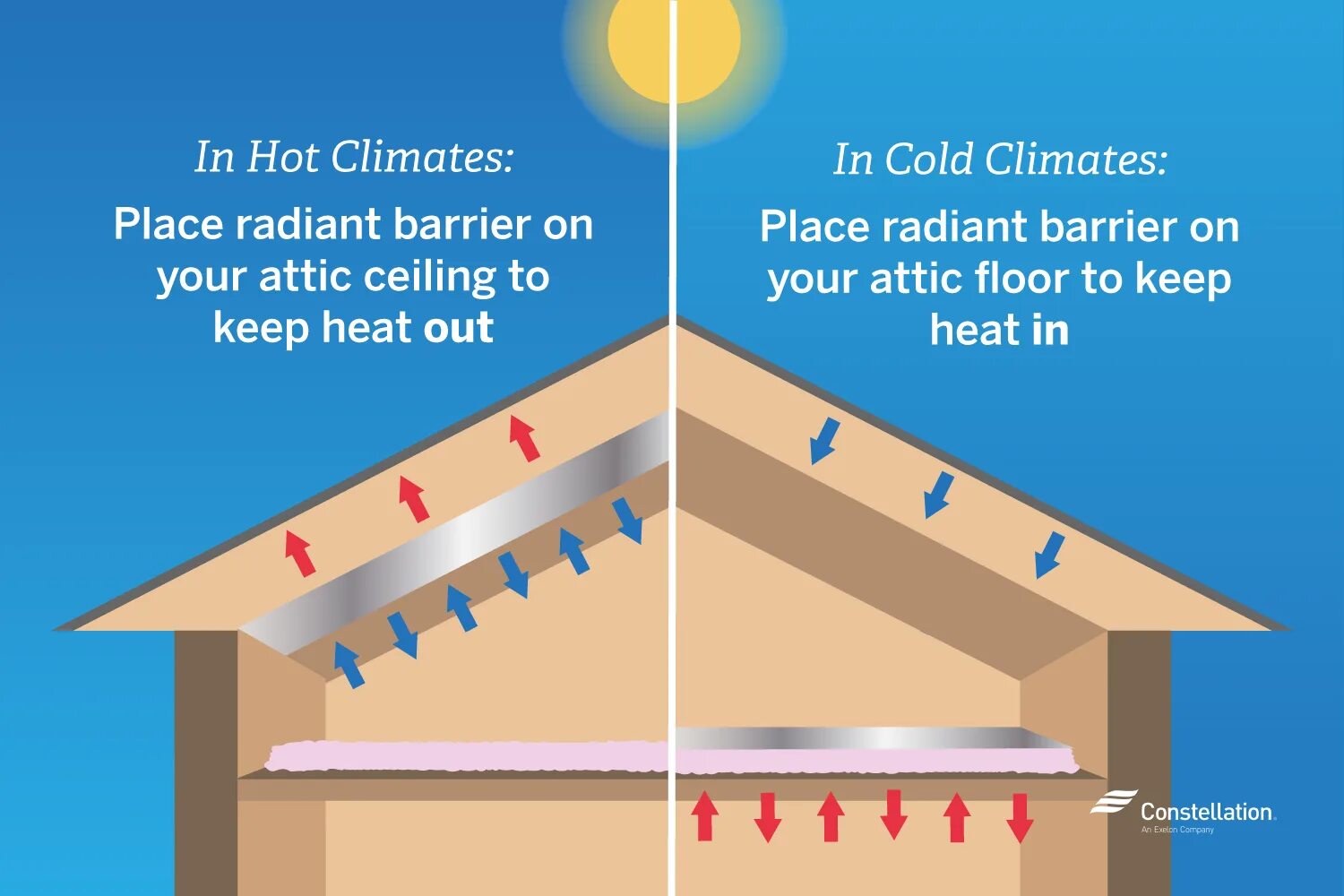 Insulation перевод. Образование конденсата на мансарде. Устранение конденсата на мансардной крыше. Барьер влаги на крыше. На мансарде появился конденсат.