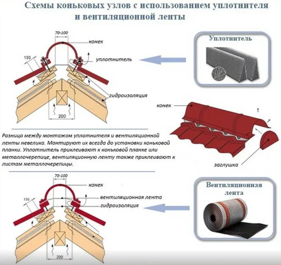 Уплотнитель конька металлочерепицы схема крепления. Узел устройства конька металлочерепицы. Крепление стыков металлочерепицы схема. Схема монтажа конька на металлочерепицу. Узлы металлочерепицы