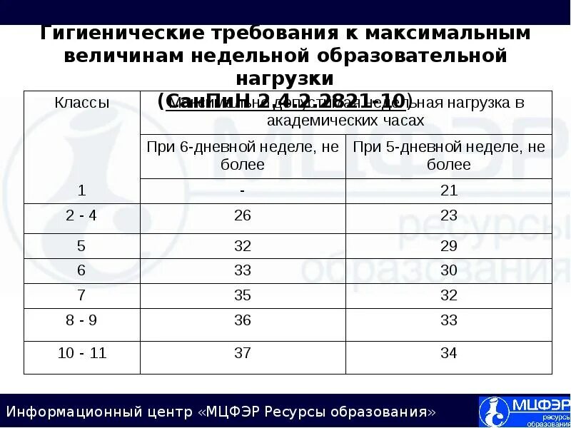 Максимального общего объема недельной образовательной нагрузки. Санпин учебная нагрузка. величина недельной образовательной нагрузки. гигиенические требования к недельной образовательной нагрузки. санпин нормы учебной нагрузки в школе.