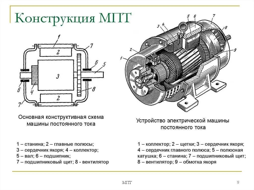 Конструкции постоянных. Устройство Эл машины постоянного тока схема. Электрические машины постоянного тока Электротехника схема. Устройство электродвигателя переменного тока схема. Конструктивная схема машины переменного тока.